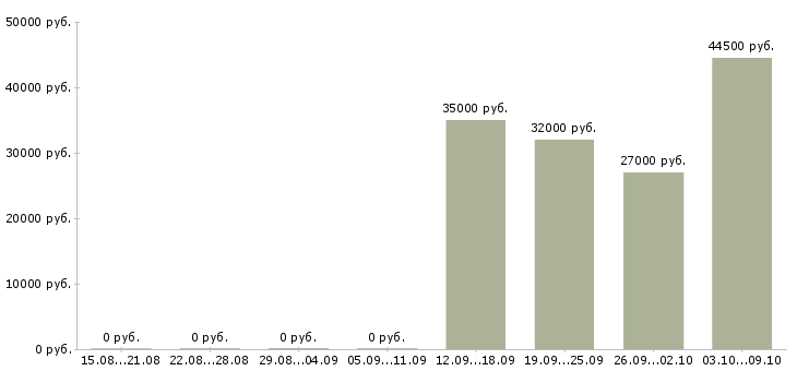 Вакансии упаковщики на производство в Волгограде - Медиана зарплат упаковщики на производство в Волгограде за 2 месяца