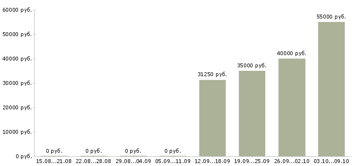 Вакансии упаковщицы косметики в Москве - Медиана зарплат упаковщицы косметики в Москве за 2 месяца