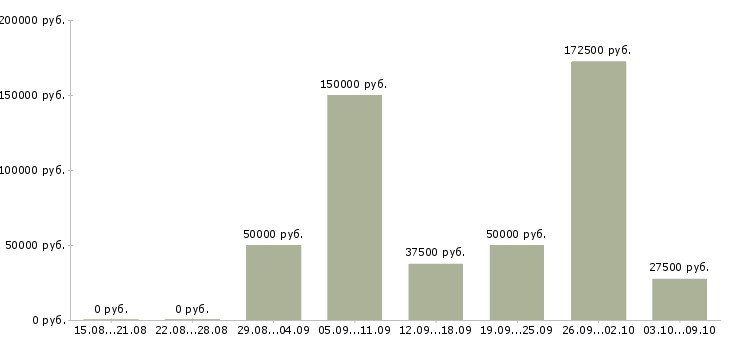 Вакансии управляющий территориальный Санкт-петербург - Медиана зарплат управляющий территориальный Санкт-петербург за 2 месяца