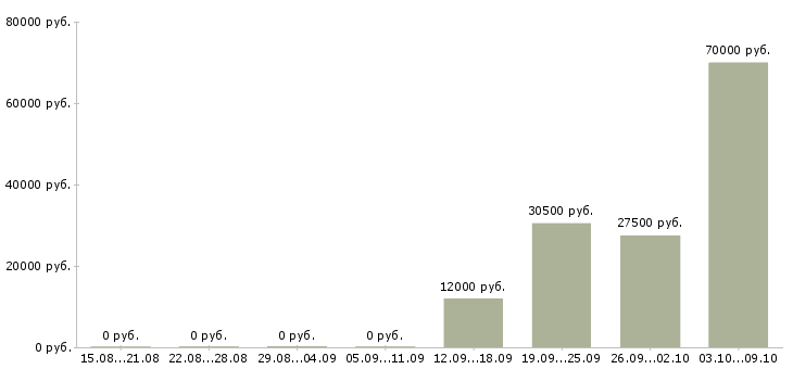 Вакансии хозяйственный рабочий в Волгограде - Медиана зарплат хозяйственный рабочий в Волгограде за 2 месяца