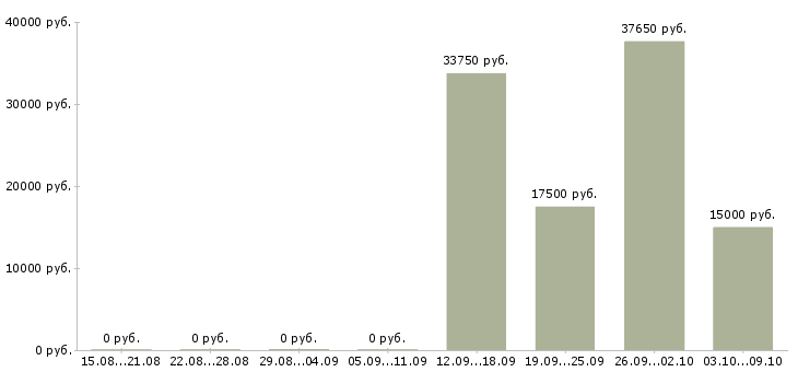 Вакансии хорошая подработка в Челябинске - Медиана зарплат хорошая подработка в Челябинске за 2 месяца