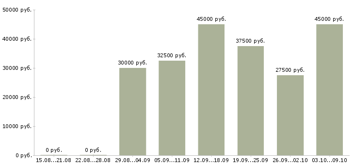 Вакансии швея по шторам в Москве - Медиана зарплат швея по шторам в Москве за 2 месяца