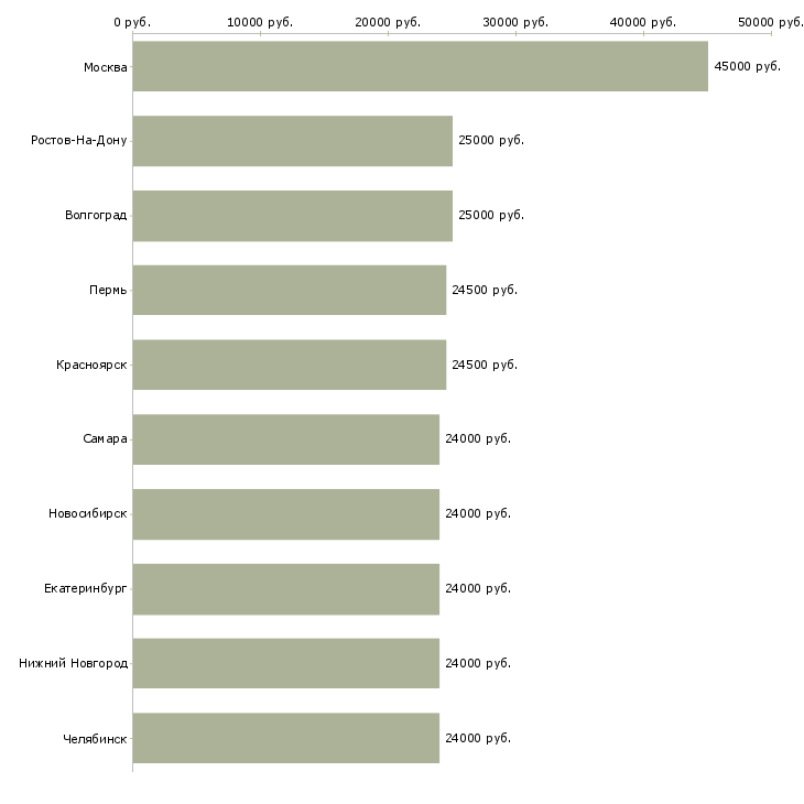 Поиск работы грузчик свободный график-Медиана зарплаты для вакансии «грузчик свободный график» в других городах