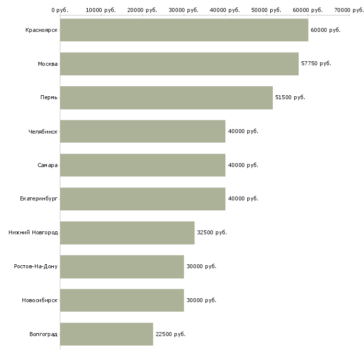 Поиск работы инженер по испытаниям-Медиана зарплаты для вакансии «инженер по испытаниям» в других городах