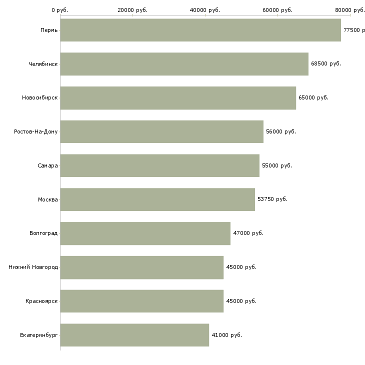 Поиск работы кассиры вахта-Медиана зарплаты для вакансии «кассиры вахта» в других городах