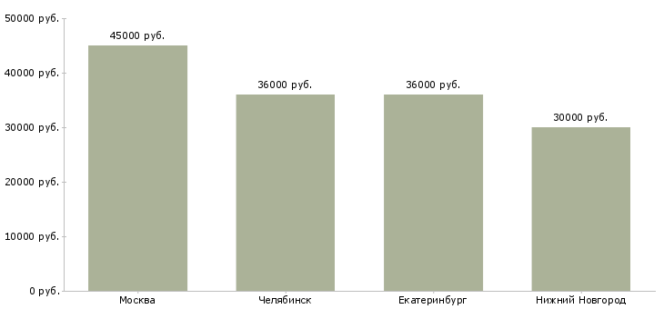 Поиск работы посудомойщица вахта-Медиана зарплаты для вакансии «посудомойщица вахта» в других городах