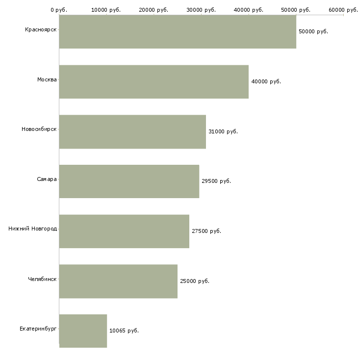 Поиск работы супервайзер промоутеров-Медиана зарплаты для вакансии «супервайзер промоутеров» в других городах