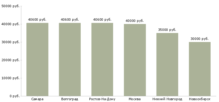 Поиск работы упаковщица косметики-Медиана зарплаты для вакансии «упаковщица косметики» в других городах