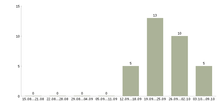 Работа специалист по поставкам Башкортостан - Число вакансий Башкортостан по специальности специалист по поставкам за 2 месяца