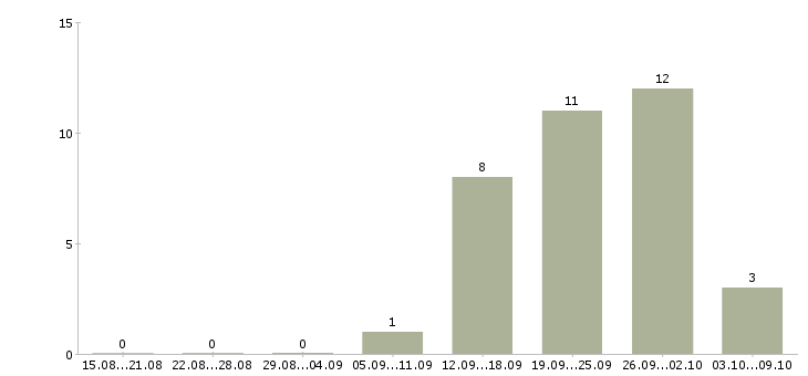 Работа торговый представитель по сетям Башкортостан - Число вакансий Башкортостан по специальности торговый представитель по сетям за 2 месяца