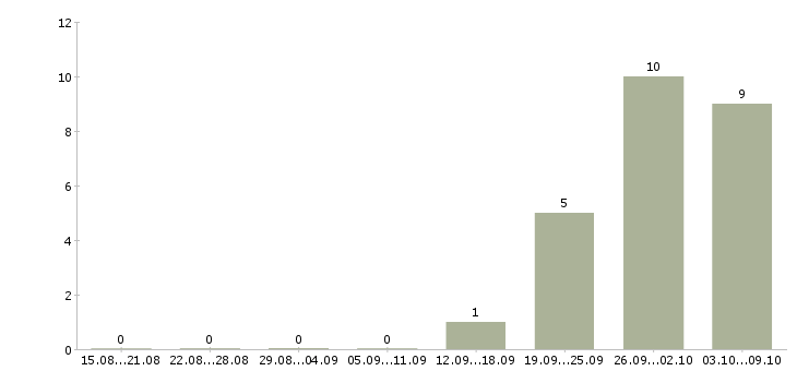 Работа фасовщик на производстве Башкортостан - Число вакансий Башкортостан по специальности фасовщик на производстве за 2 месяца