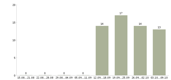 Работа помощник руководителя без опыта Бурятия - Число вакансий Бурятия по специальности помощник руководителя без опыта за 2 месяца