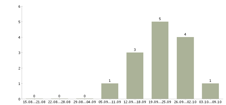 Работа зарабатываем дополнительно Карелия - Число вакансий Карелия по специальности зарабатываем дополнительно за 2 месяца