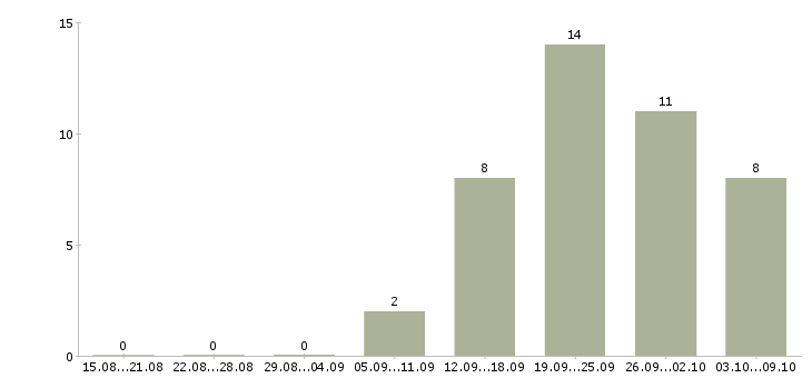 Работа менеджер по работе с документами Набережные челны - Число вакансий Набережные челны по специальности менеджер по работе с документами за 2 месяца