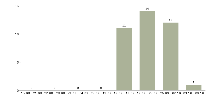Работа менеджер по технологии Набережные челны - Число вакансий Набережные челны по специальности менеджер по технологии за 2 месяца