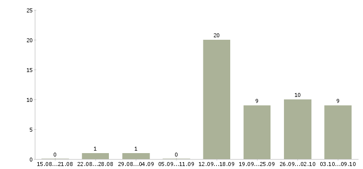 Работа менеджер удаленной работы Набережные челны - Число вакансий Набережные челны по специальности менеджер удаленной работы за 2 месяца