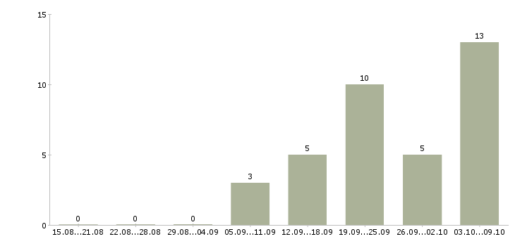 Работа продавец в супермаркет Нижний новгород - Число вакансий Нижний новгород по специальности продавец в супермаркет за 2 месяца