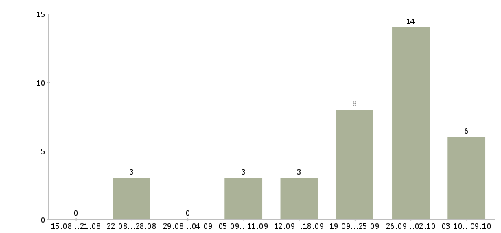 Работа специалист по монтажу Нижний новгород - Число вакансий Нижний новгород по специальности специалист по монтажу за 2 месяца
