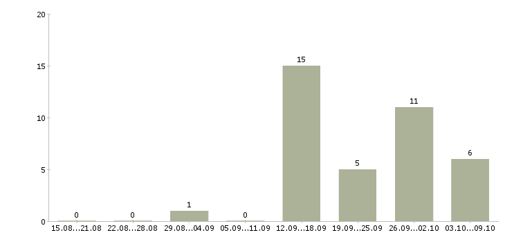 Работа разнорабочие с проживанием Ростов-на-дону - Число вакансий Ростов-на-дону по специальности разнорабочие с проживанием за 2 месяца