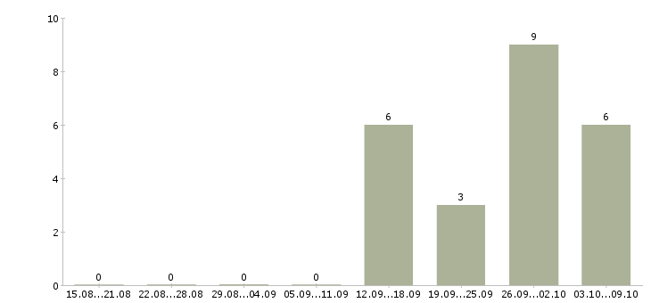 Работа упаковщик продукции Ростов-на-дону - Число вакансий Ростов-на-дону по специальности упаковщик продукции за 2 месяца