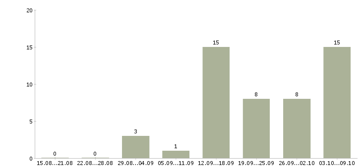 Работа инженер по наладке и испытаниям Санкт-петербург - Число вакансий Санкт-петербург по специальности инженер по наладке и испытаниям за 2 месяца