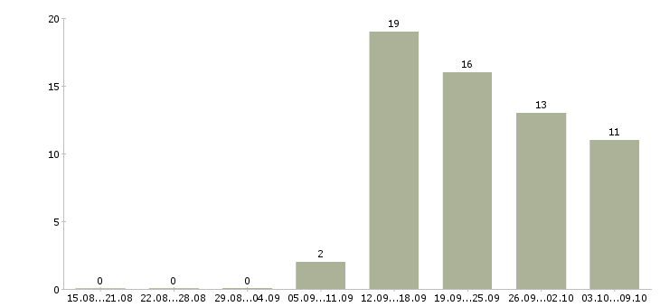 Работа менеджер колл центра Санкт-петербург - Число вакансий Санкт-петербург по специальности менеджер колл центра за 2 месяца