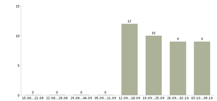 Работа товаровед приемщик Санкт-петербург - Число вакансий Санкт-петербург по специальности товаровед приемщик за 2 месяца