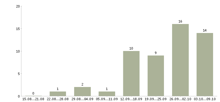 Работа управляющий территориальный Санкт-петербург - Число вакансий Санкт-петербург по специальности управляющий территориальный за 2 месяца