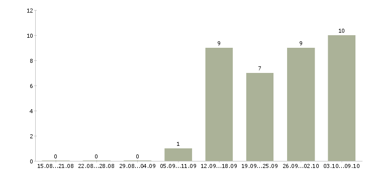 Работа менеджер по работе с договорами Симферополь - Число вакансий Симферополь по специальности менеджер по работе с договорами за 2 месяца