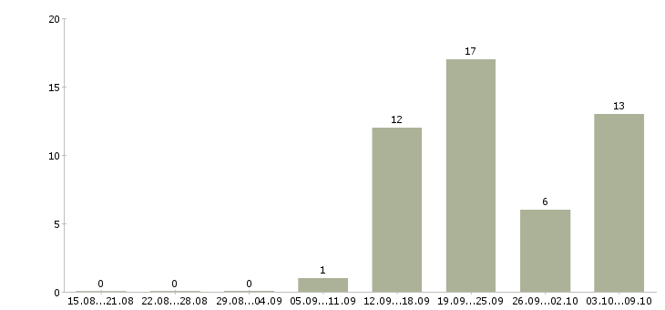 Работа менеджер по развитию продаж Симферополь - Число вакансий Симферополь по специальности менеджер по развитию продаж за 2 месяца