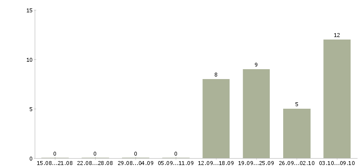 Работа офис менеджер в компанию Симферополь - Число вакансий Симферополь по специальности офис менеджер в компанию за 2 месяца
