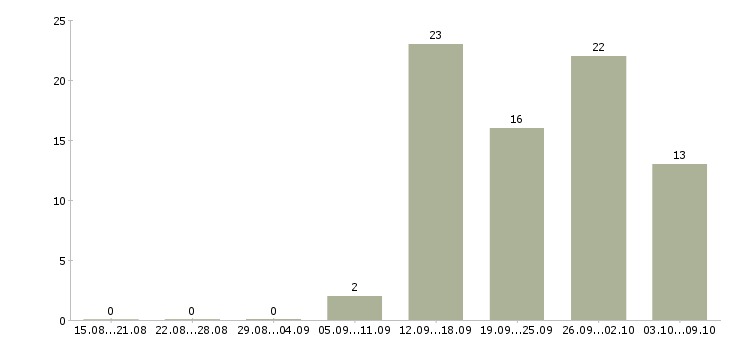 Работа аналитик процессов Татарстан - Число вакансий Татарстан по специальности аналитик процессов за 2 месяца