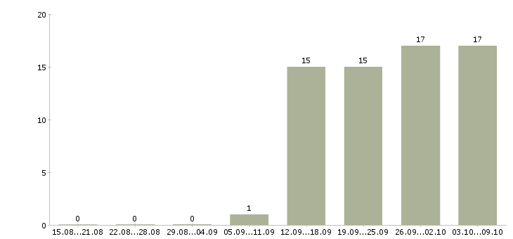 Работа мерчендайзер мобильный Татарстан - Число вакансий Татарстан по специальности мерчендайзер мобильный за 2 месяца