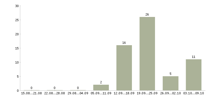 Работа онлайн подработка Татарстан - Число вакансий Татарстан по специальности онлайн подработка за 2 месяца