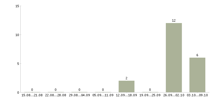 Работа комплектовщик товара на склад Удмуртия - Число вакансий Удмуртия по специальности комплектовщик товара на склад за 2 месяца