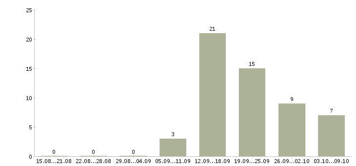 Работа менеджер по развитию сети Чувашия - Число вакансий Чувашия по специальности менеджер по развитию сети за 2 месяца