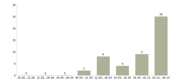 Работа сотрудник для удаленной работы Якутия - Число вакансий Якутия по специальности сотрудник для удаленной работы за 2 месяца