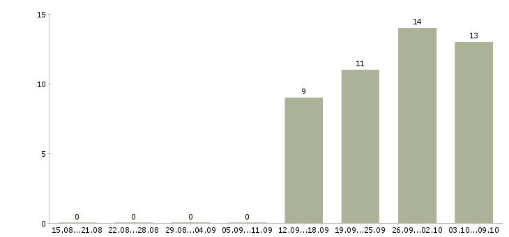 Работа рабочий разнорабочий в Балашихе - Число вакансий в Балашихе по специальности рабочий разнорабочий за 2 месяца