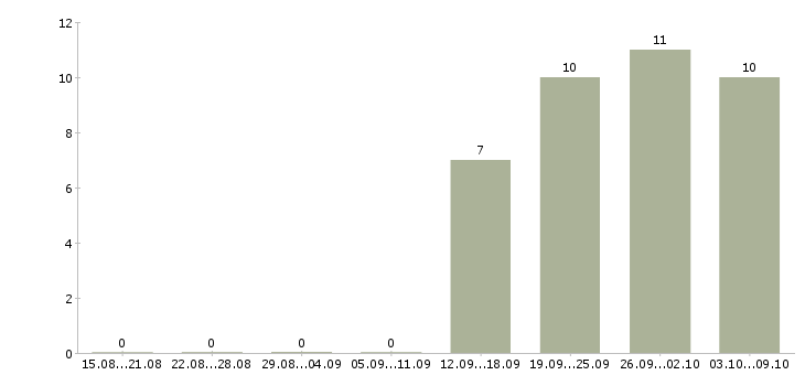 Работа кассир сменный график в Барнауле - Число вакансий в Барнауле по специальности кассир сменный график за 2 месяца