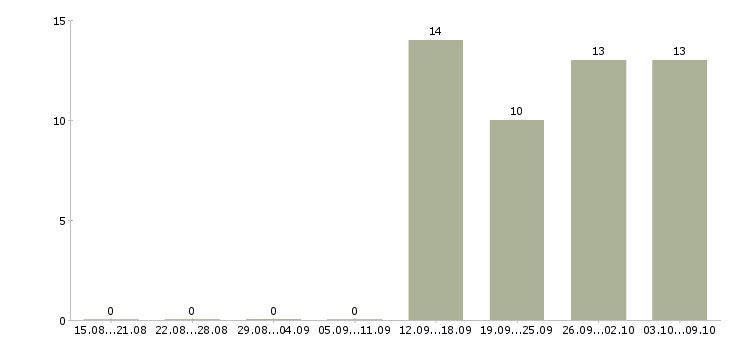 Работа руководитель отдела развития в Барнауле - Число вакансий в Барнауле по специальности руководитель отдела развития за 2 месяца