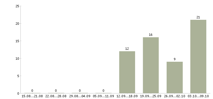 Работа специалист с медицинским образованием в Владивостоке - Число вакансий в Владивостоке по специальности специалист с медицинским образованием за 2 месяца