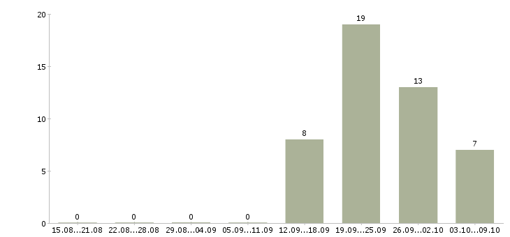 Работа менеджер по развитию проектов в Владимире - Число вакансий в Владимире по специальности менеджер по развитию проектов за 2 месяца
