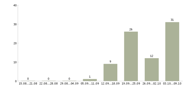 Работа продавец в салон связи в Владимире - Число вакансий в Владимире по специальности продавец в салон связи за 2 месяца