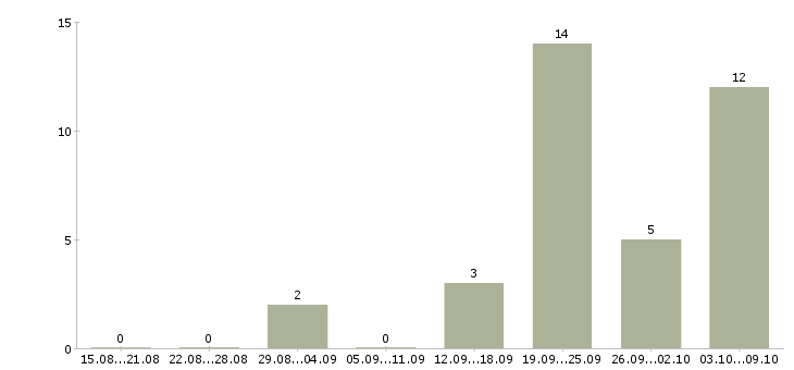 Работа специалист по контролю качества в Владимире - Число вакансий в Владимире по специальности специалист по контролю качества за 2 месяца