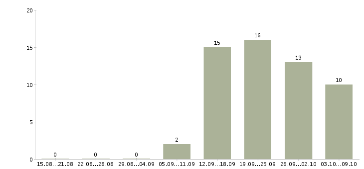 Работа продавец мобильный в Волгограде - Число вакансий в Волгограде по специальности продавец мобильный за 2 месяца
