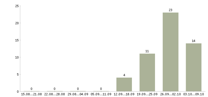 Работа упаковщики на производство в Волгограде - Число вакансий в Волгограде по специальности упаковщики на производство за 2 месяца