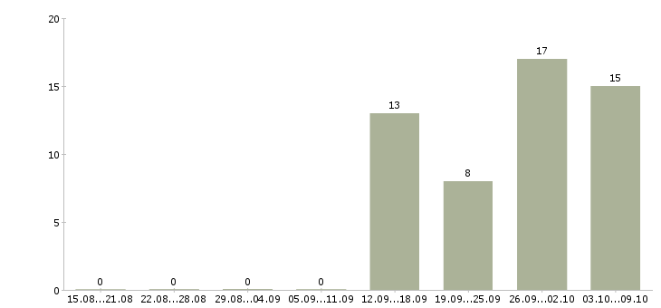 Работа хозяйственный рабочий в Волгограде - Число вакансий в Волгограде по специальности хозяйственный рабочий за 2 месяца