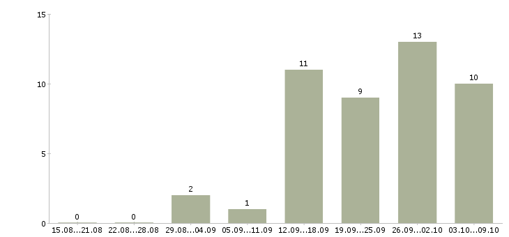 Работа менеджер по работе с проектами в Вологде - Число вакансий в Вологде по специальности менеджер по работе с проектами за 2 месяца