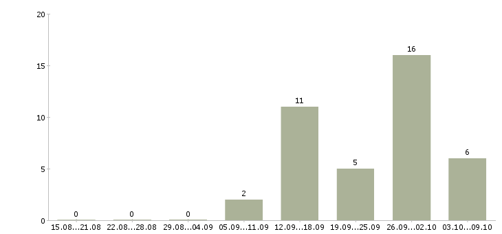 Работа менеджер разработки в Вологде - Число вакансий в Вологде по специальности менеджер разработки за 2 месяца