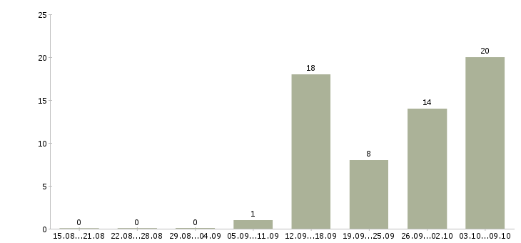 Работа стабильный доход в Вологде - Число вакансий в Вологде по специальности стабильный доход за 2 месяца